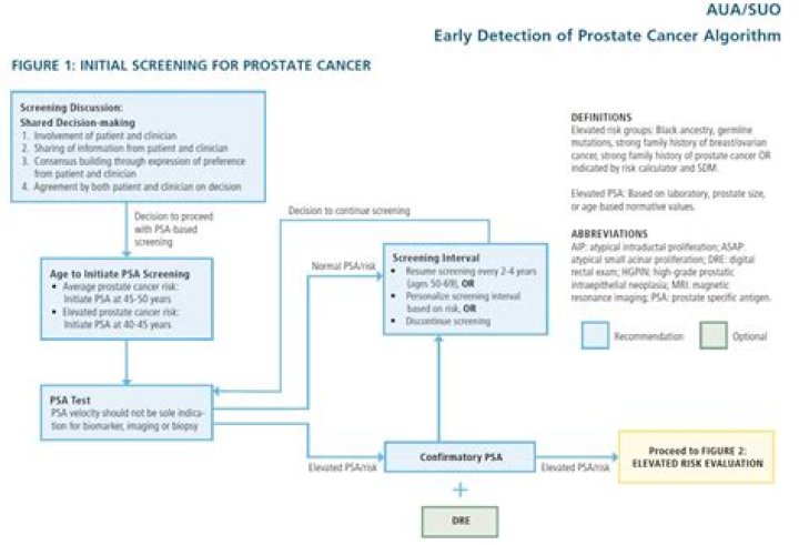 What is the most useful screening method for prostate cancer?