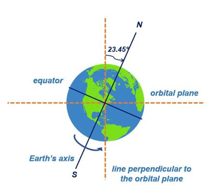 What is the north axis?