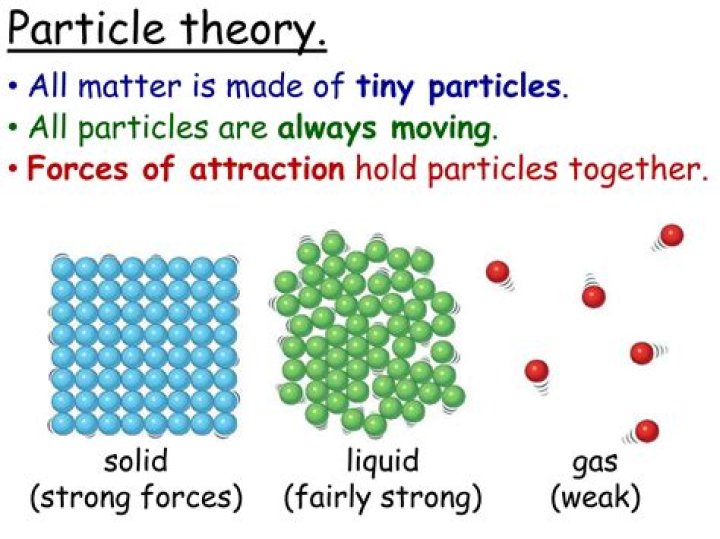 What is the particle theory of matter Grade 8?