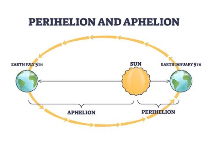 What is the perihelion and aphelion of Mercury?