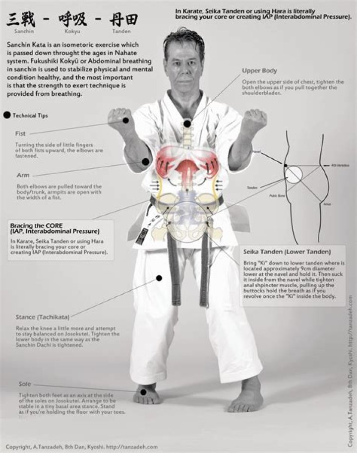 What is the point of Sanchin kata?