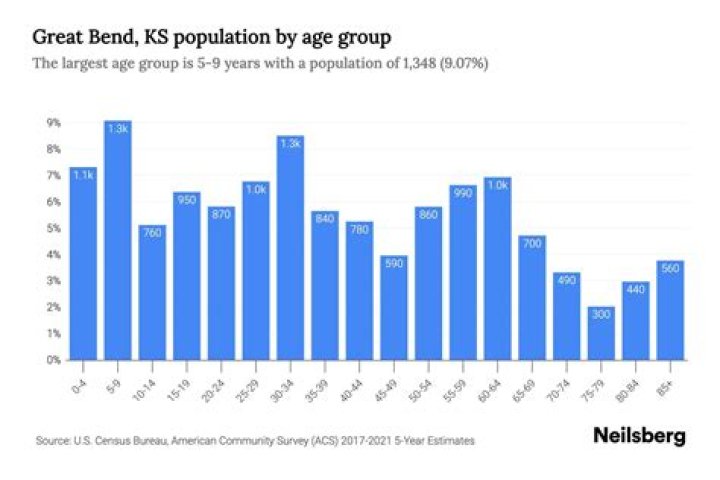 What is the population of Great Bend Kansas 2020?
