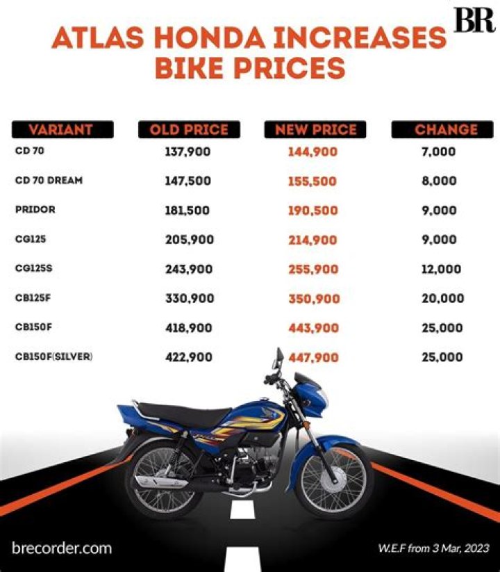 What is the price of Honda bike in Pakistan 2020?