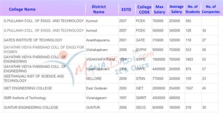 What is the rank of engineering college?
