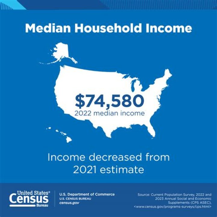 What is the real median household income?