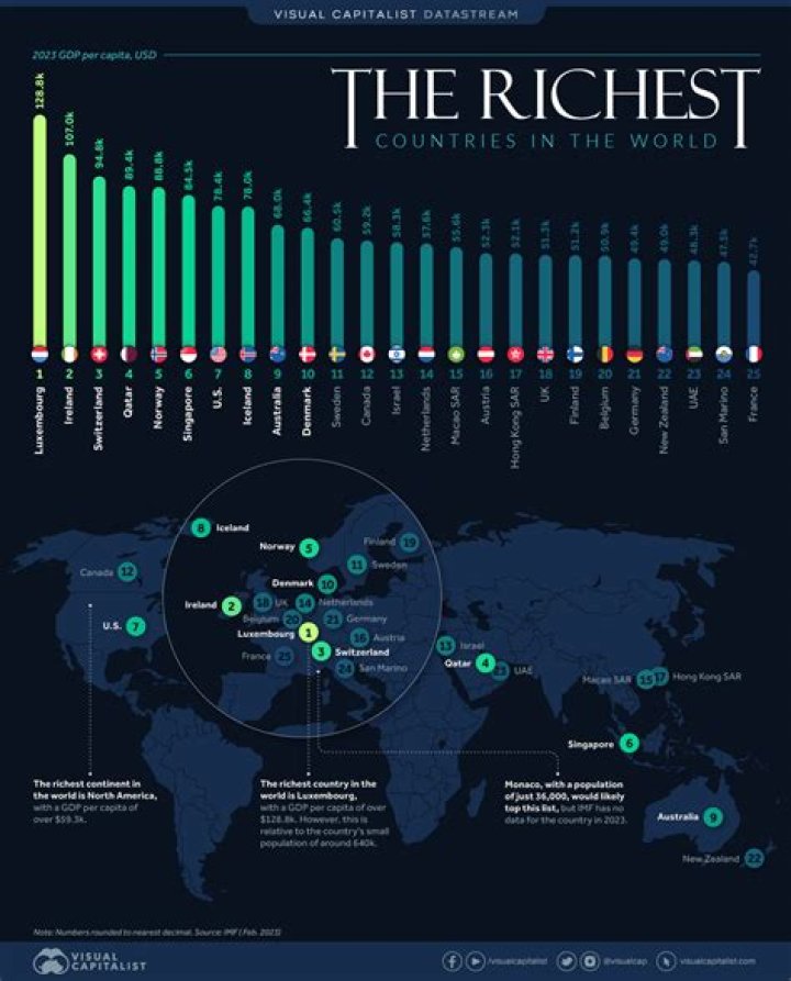 What is the richest country in 2013?
