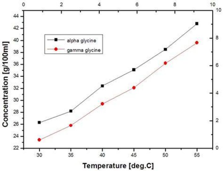 What is the solubility of glycine?