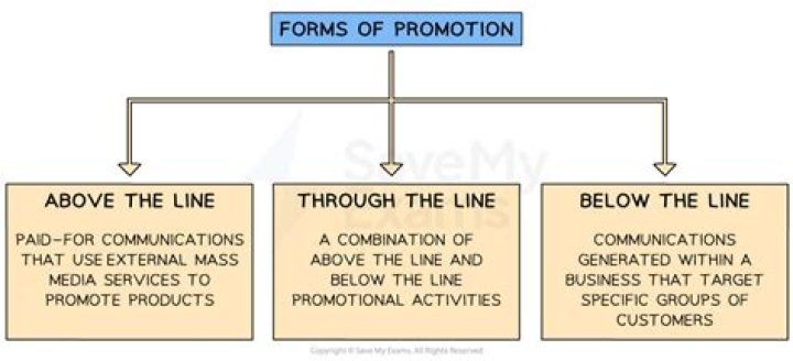 What is through the line promotion?