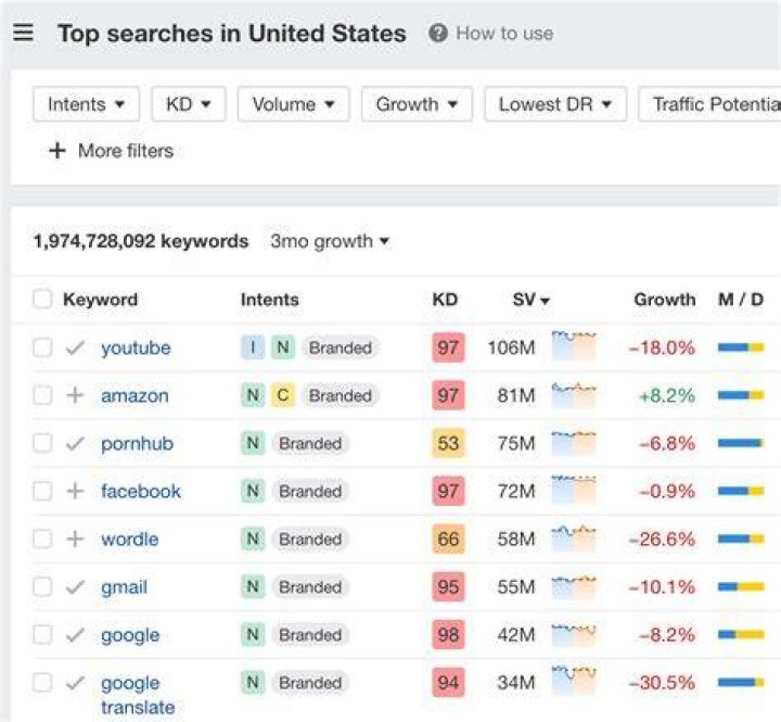 What keywords are searched the most on Google?