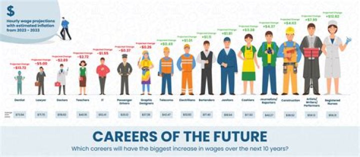 What kind of careers would use a GIS?