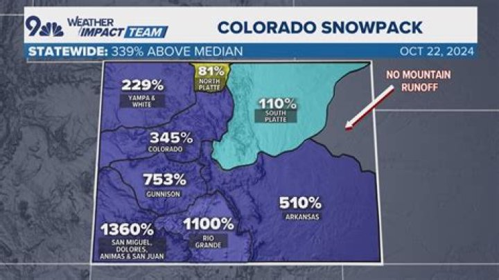 What percentage is Colorado snowpack?