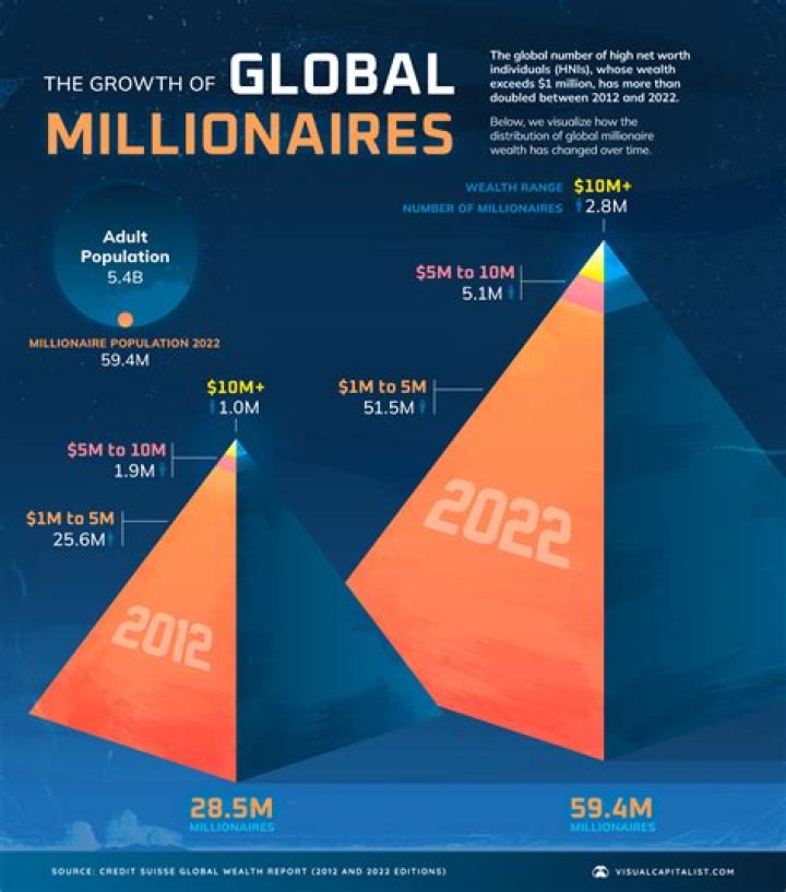 What percentage of 40 year olds are millionaires?