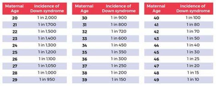 What percentage of babies with EIF have Down syndrome?