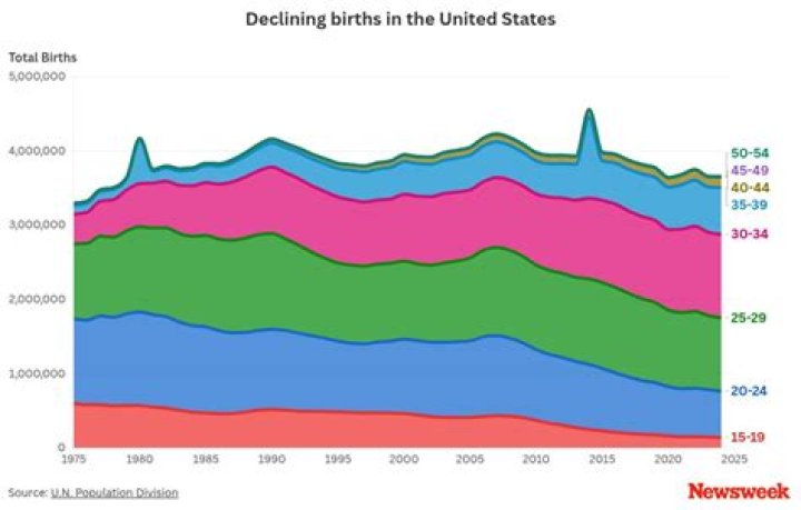 What percentage of births are C-section in the US?