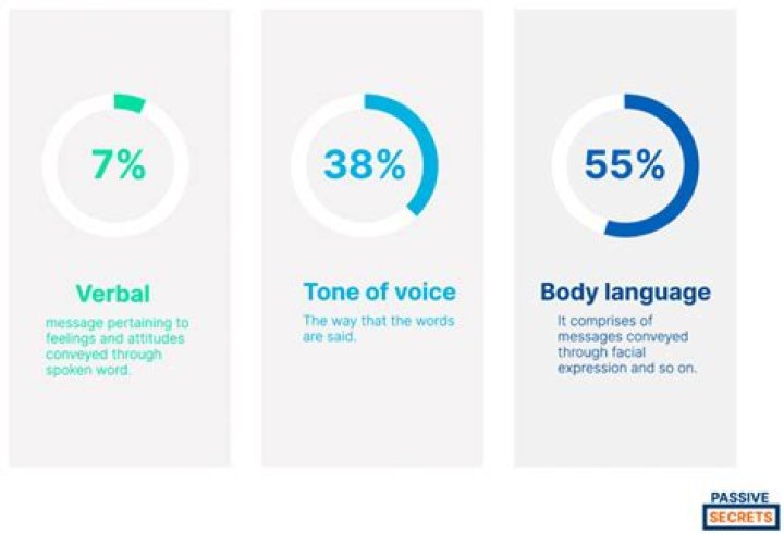 What percentage of language is nonverbal?