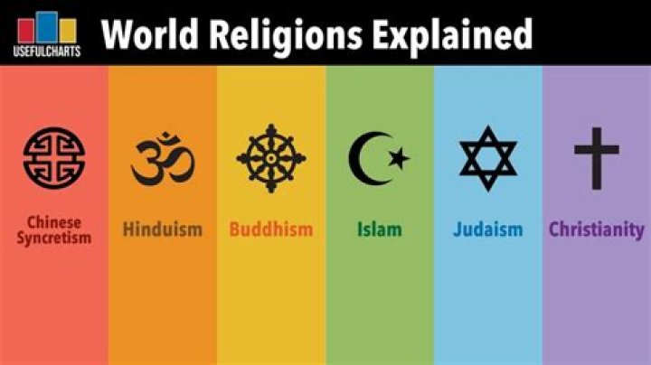 What religion are Romans today?