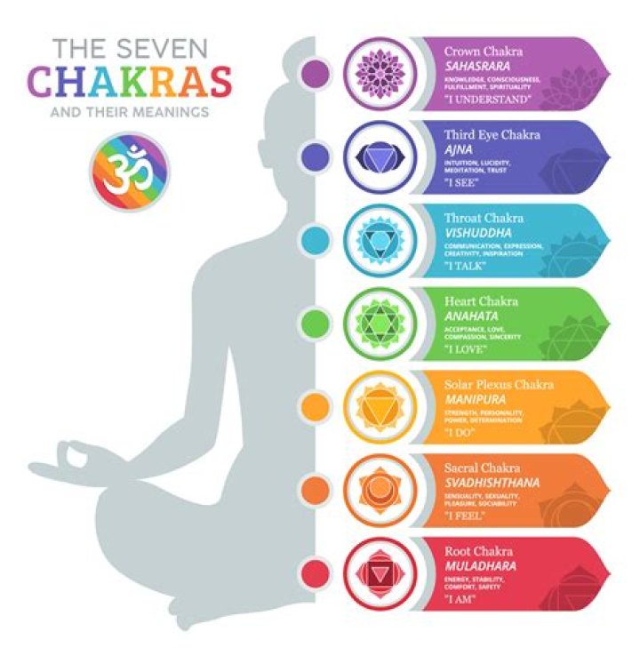 What religion believes in the 7 chakras?