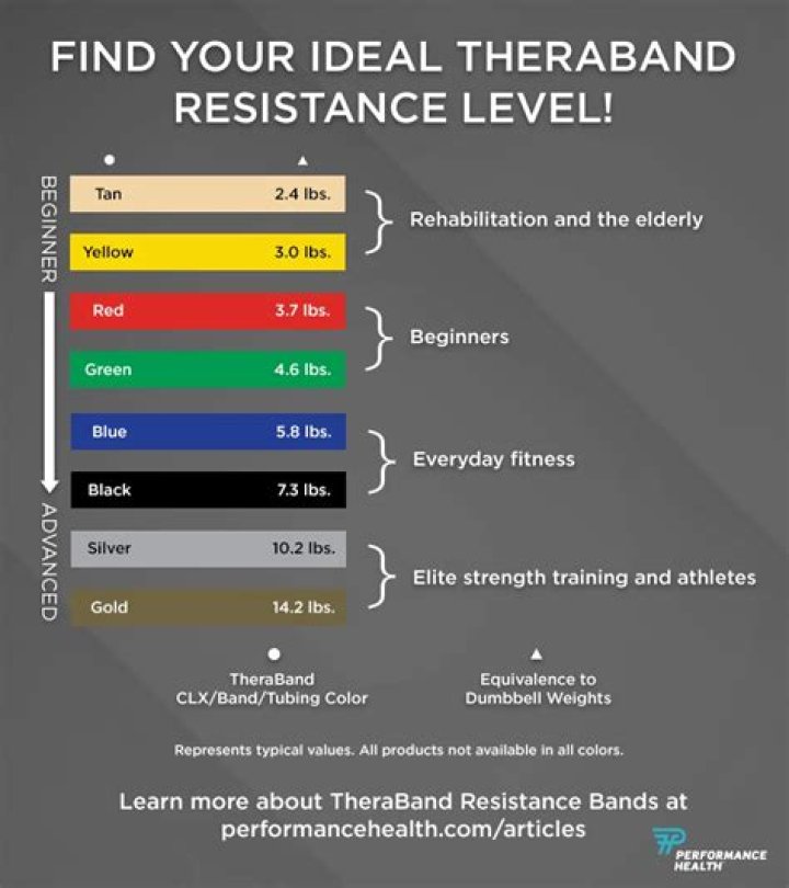 What resistance is yellow Theraband?