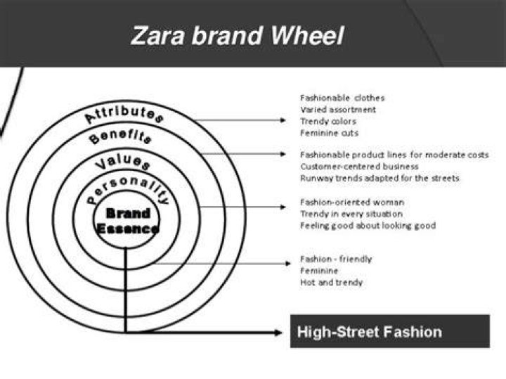 What strategy does Zara use?