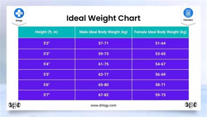 What weight should I be at 5ft 7?