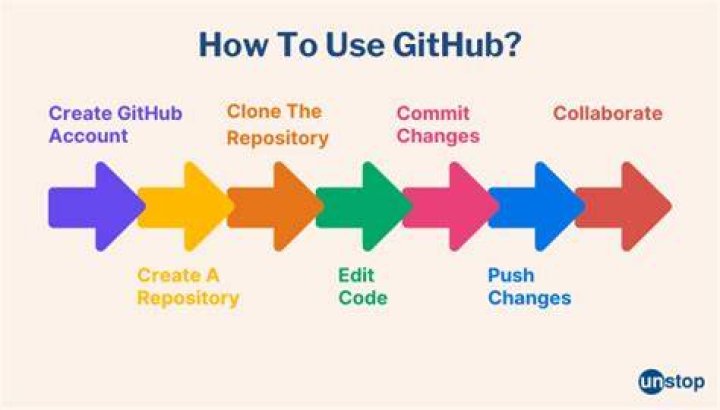 Whats is GitHub?