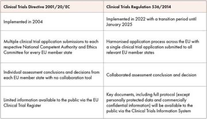 When was EU clinical trials directive introduced?