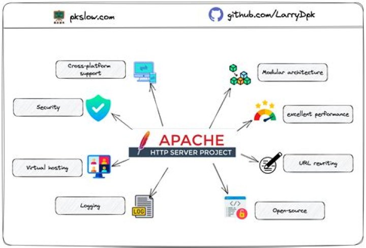 Where are the Apache2 logs?
