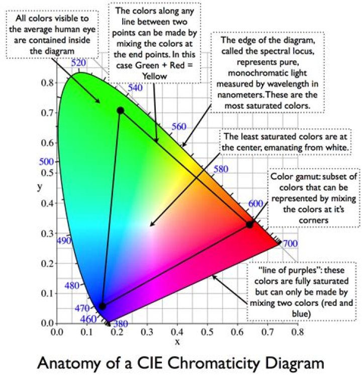 Where are the spectral colors on the CIE diagram?