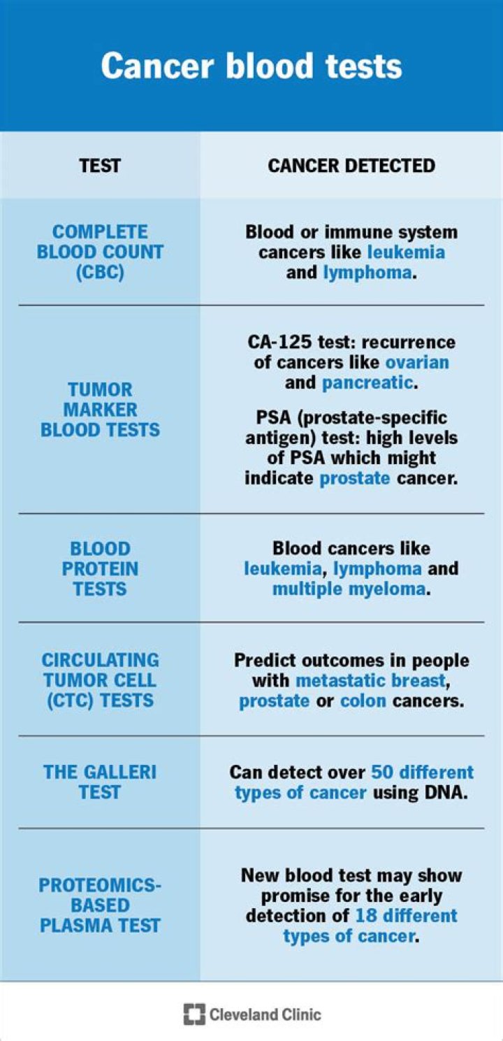 Where can I get a blood test done in Mississauga?