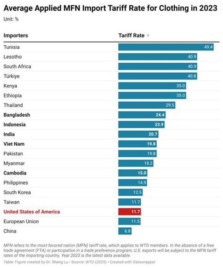 Where does China import textiles from?