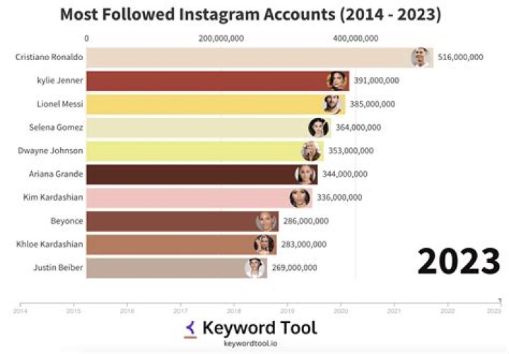 Which animal has highest followers on Instagram?