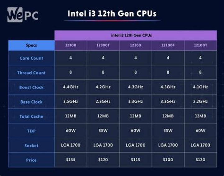 Which generation is Intel i3 3210?