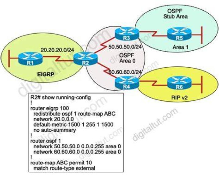 Which of the following codes will appear in the IP route table for routes redistributed into EIGRP?