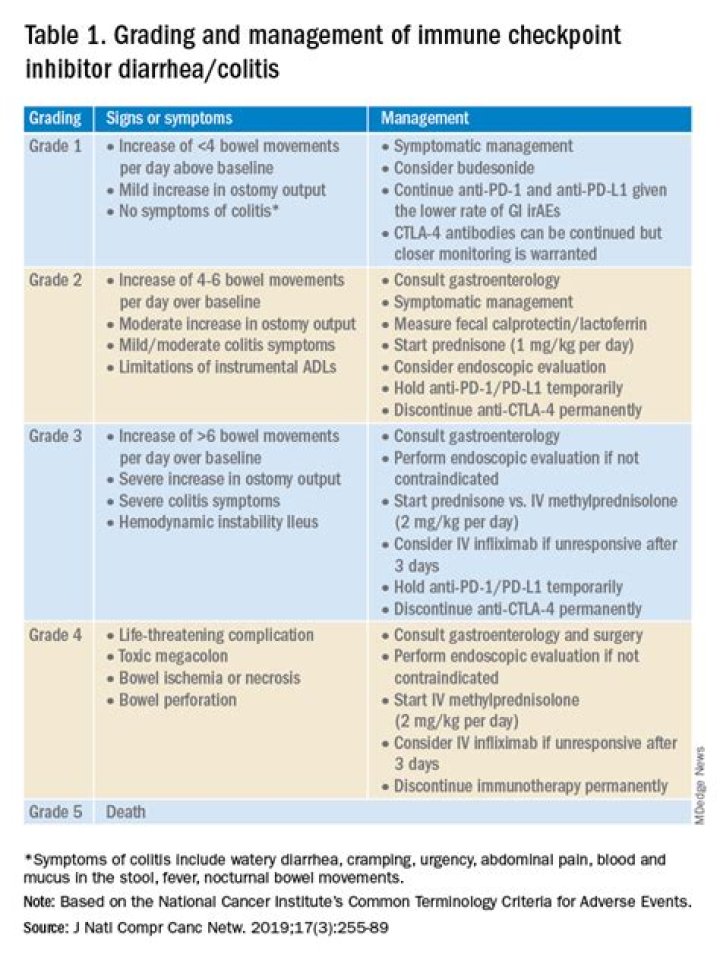 Which of the following medications are used to manage grade 2 diarrhea for patients taking checkpoint inhibitors?