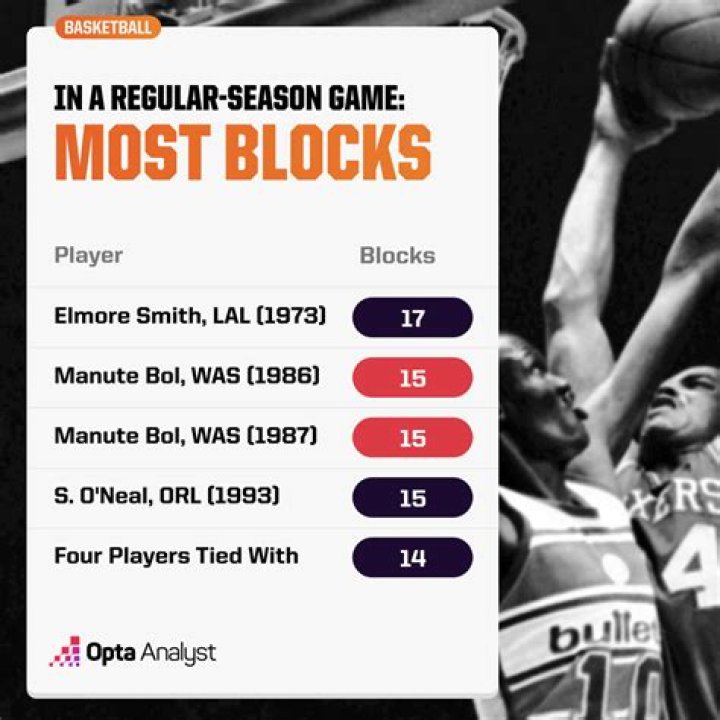 Who has the most blocks in NCAA basketball history?