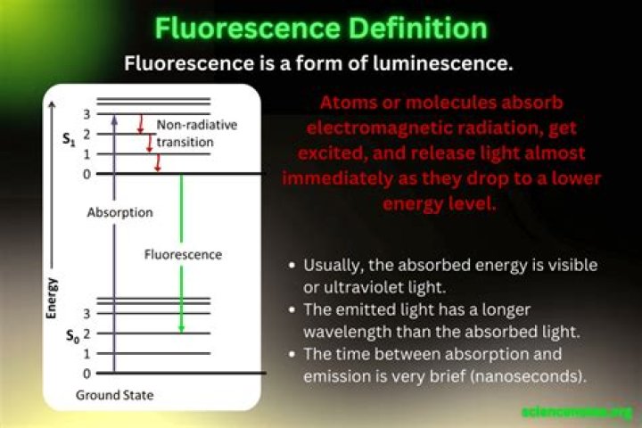 Why iodide acts as a better quencher of fluorescence signal of fluorescein molecules?