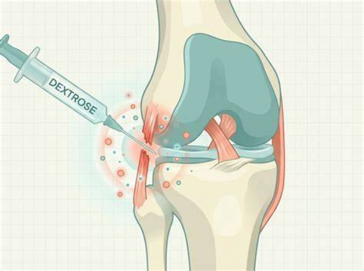 Why is dextrose used in prolotherapy?